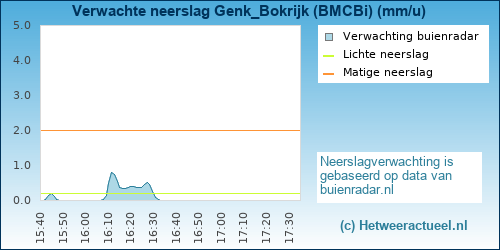 neerslag verwachting Genk_Bokrijk (BMCBi)
