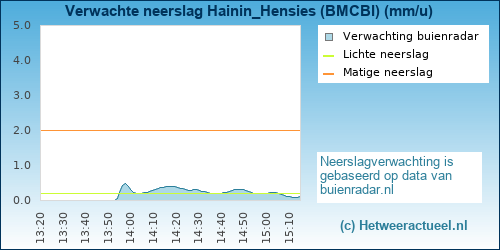 neerslag verwachting Hainin_Hensies (BMCBi)