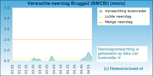 neerslag verwachting 