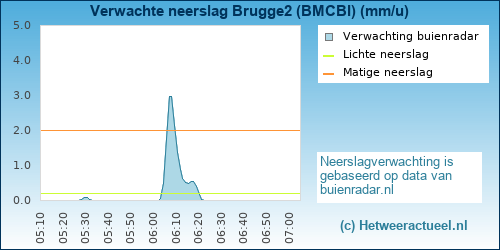 neerslag verwachting Brugge2 (BMCBi)