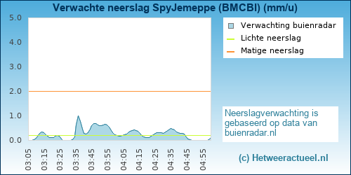 neerslag verwachting 