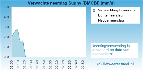 neerslag verwachting 