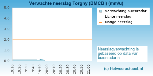 neerslag verwachting 
