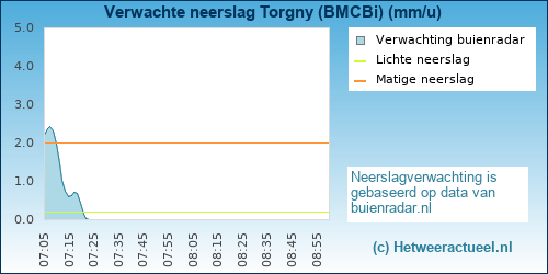 neerslag verwachting 