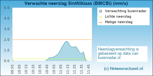 neerslag verwachting 