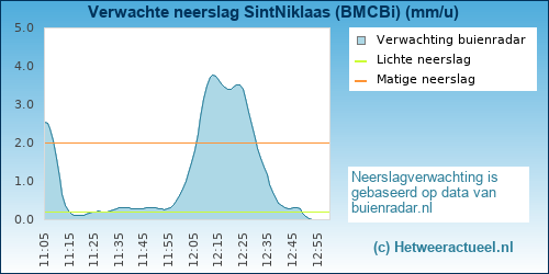 neerslag verwachting SintNiklaas (BMCBi)