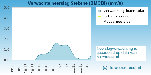 neerslag verwachting 