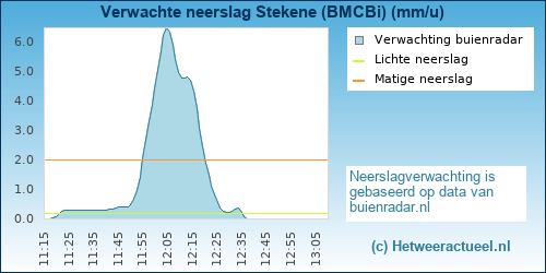 neerslag verwachting Stekene (BMCBi)