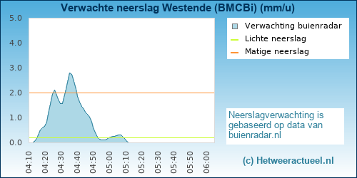 neerslag verwachting Westende (BMCBi)