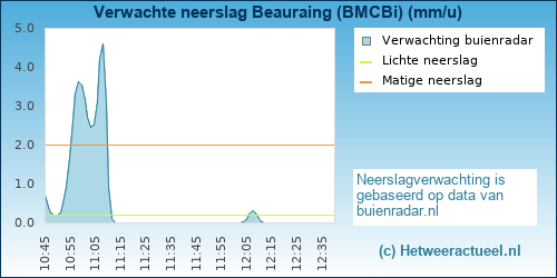 neerslag verwachting Beauraing (BMCBi)