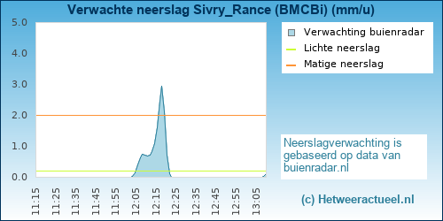 neerslag verwachting Sivry_Rance (BMCBi)
