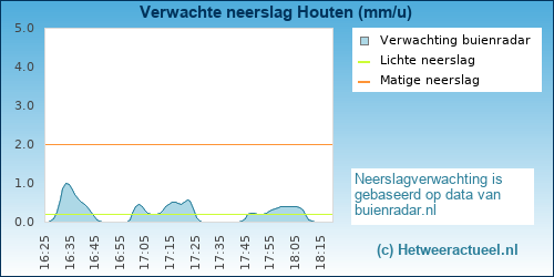 neerslag verwachting 