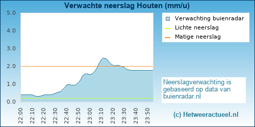neerslag verwachting 