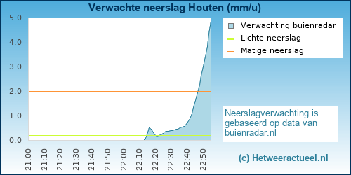 neerslag verwachting Houten