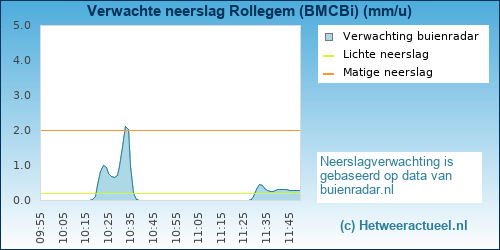neerslag verwachting 