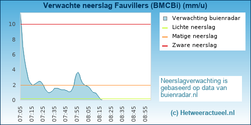 neerslag verwachting 