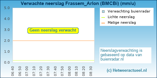neerslag verwachting Frassem_Arlon (BMCBi)