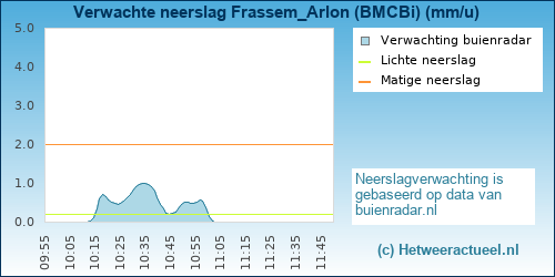 neerslag verwachting 