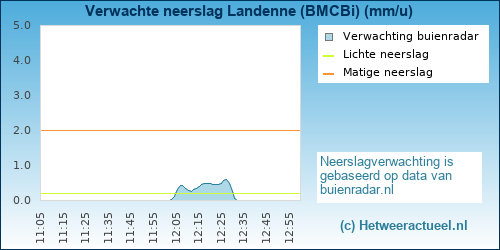 neerslag verwachting Landenne (BMCBi)