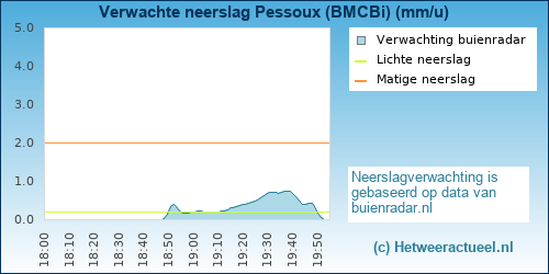 neerslag verwachting Pessoux (BMCBi)