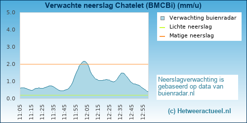 neerslag verwachting 