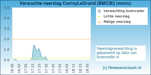 neerslag verwachting CorroyLeGrand (BMCBi)