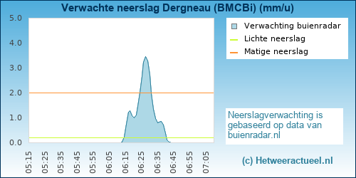 neerslag verwachting Dergneau (BMCBi)