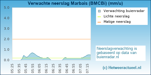 neerslag verwachting 
