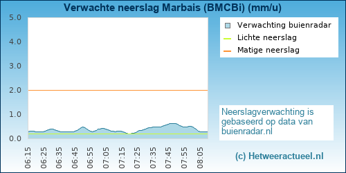 neerslag verwachting Marbais (BMCBi)