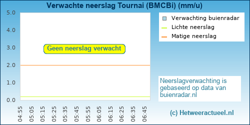neerslag verwachting Tournai (BMCBi)