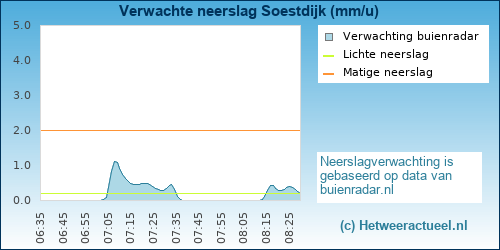 neerslag verwachting 