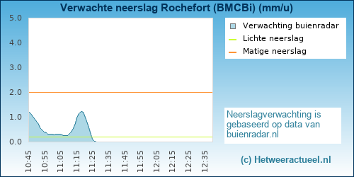 neerslag verwachting Rochefort (BMCBi)