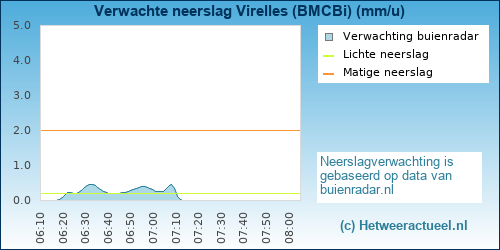 neerslag verwachting 