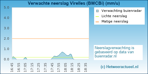 neerslag verwachting Virelles (BMCBi)