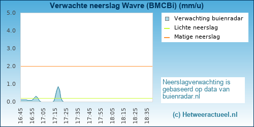 neerslag verwachting Wavre (BMCBi)