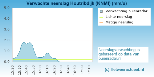 neerslag verwachting 
