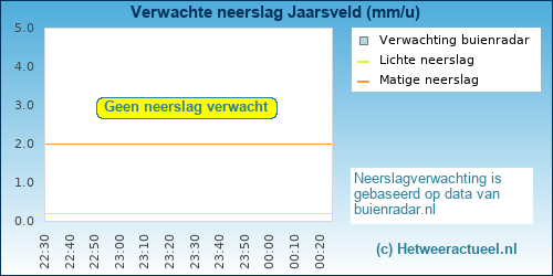 neerslag verwachting 