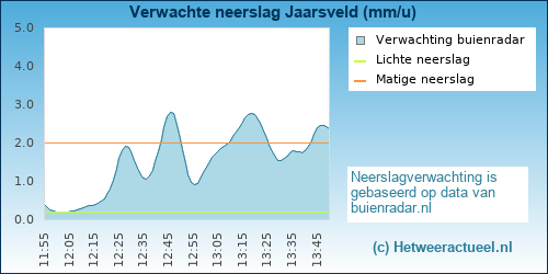 neerslag verwachting Jaarsveld