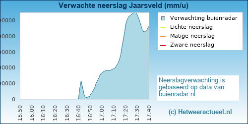 neerslag verwachting 
