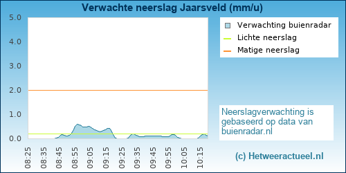 neerslag verwachting Jaarsveld