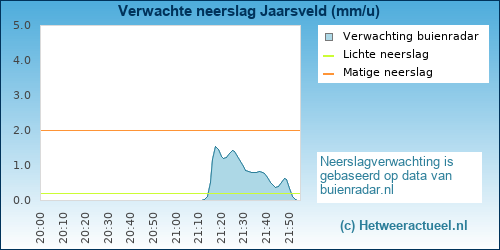 neerslag verwachting Jaarsveld