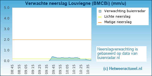 neerslag verwachting 