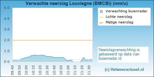 neerslag verwachting Louviegne (BMCBi)