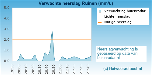neerslag verwachting Ruinen