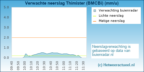 neerslag verwachting Thimister (BMCBi)