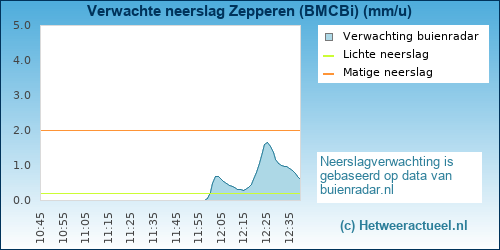 neerslag verwachting Zepperen (BMCBi)