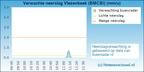 neerslag verwachting Vlezenbeek (BMCBi)