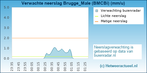 neerslag verwachting 