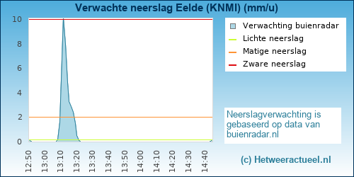 neerslag verwachting 