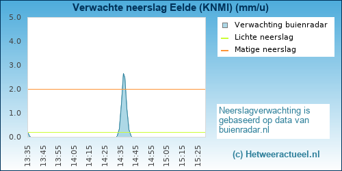 neerslag verwachting Eelde (KNMI)